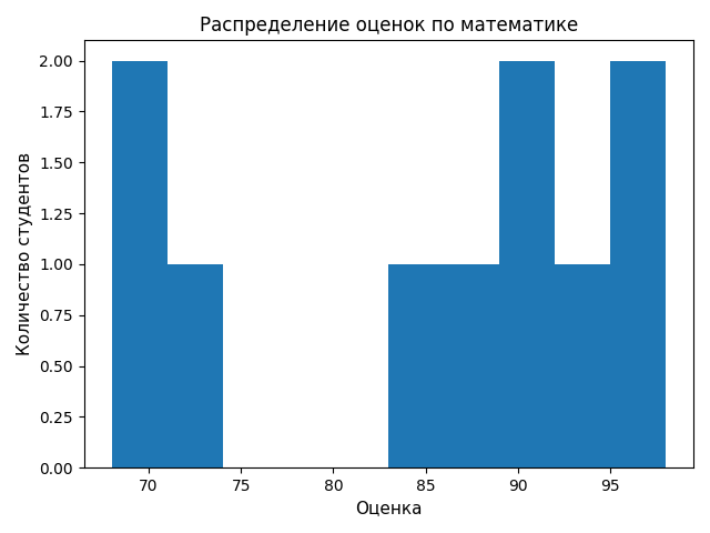 Math Grades Histogram