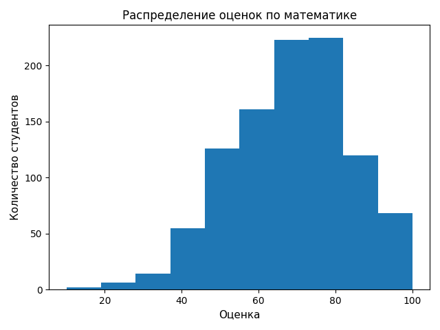 Math Grades Histogram Kaggle